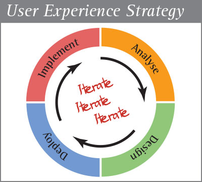 User Experience Strategy graphic